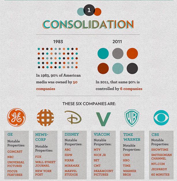 Konsolidierung der Medien in den USA - Consolidation of media in USA